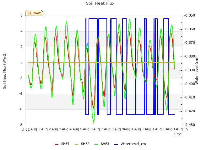 plot of Soil Heat Flux