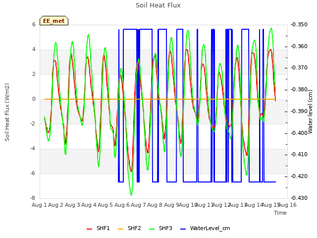 plot of Soil Heat Flux