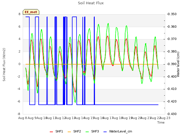 plot of Soil Heat Flux