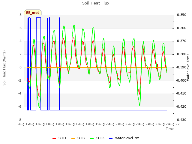 plot of Soil Heat Flux