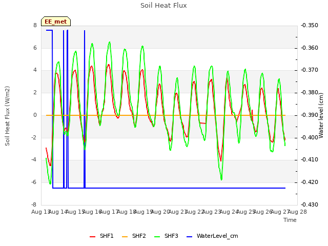 plot of Soil Heat Flux