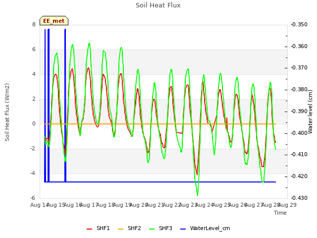 plot of Soil Heat Flux