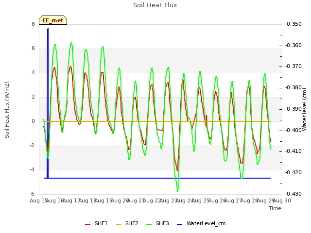 plot of Soil Heat Flux