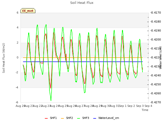 plot of Soil Heat Flux