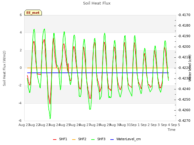 plot of Soil Heat Flux