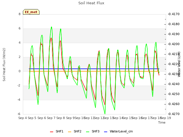 plot of Soil Heat Flux