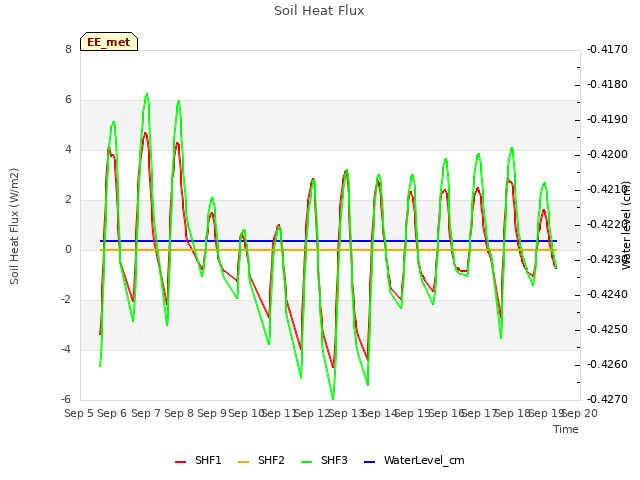 plot of Soil Heat Flux