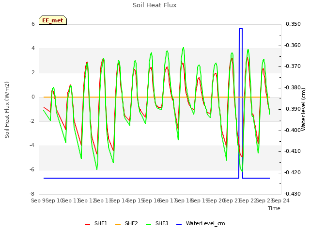 plot of Soil Heat Flux