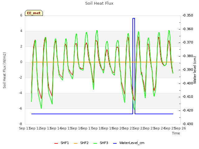 plot of Soil Heat Flux