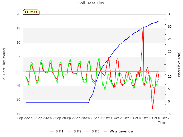 plot of Soil Heat Flux