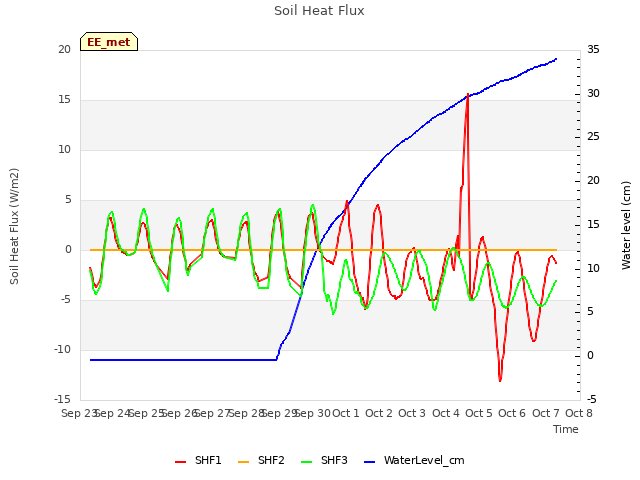plot of Soil Heat Flux