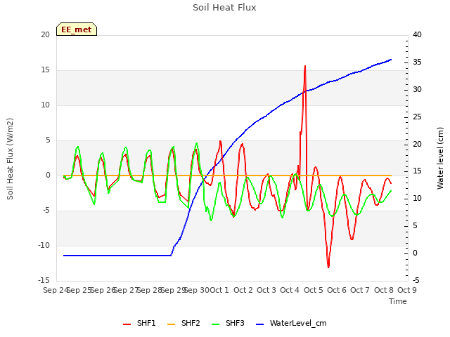 plot of Soil Heat Flux