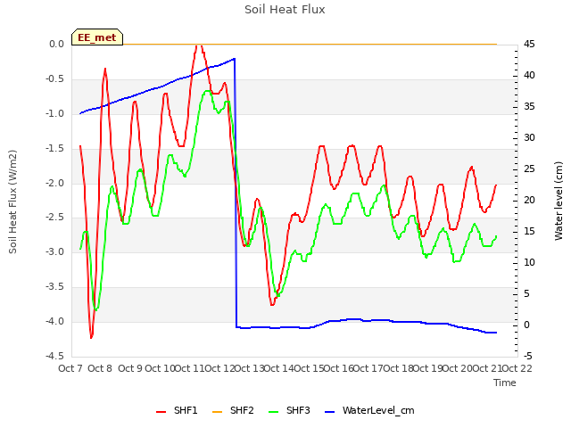 plot of Soil Heat Flux