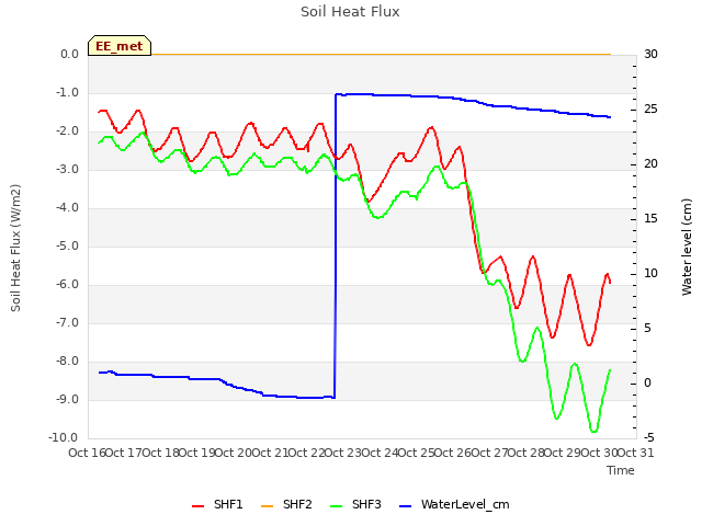 plot of Soil Heat Flux