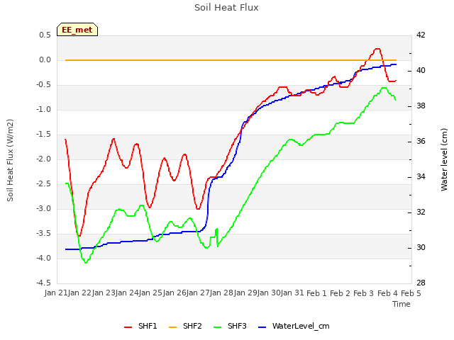 plot of Soil Heat Flux