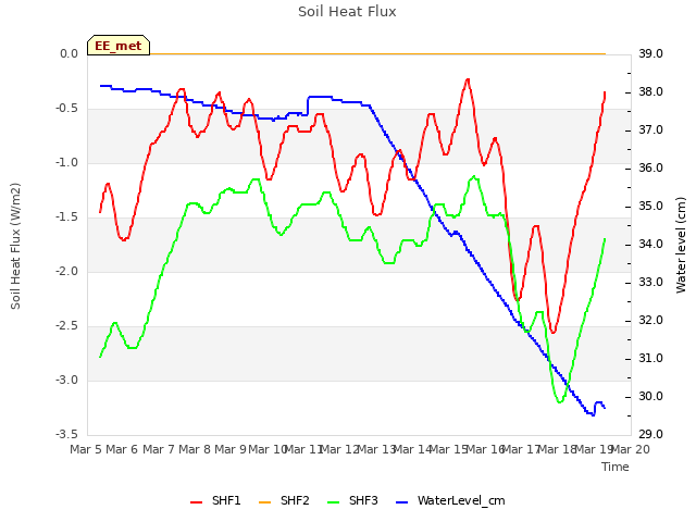 plot of Soil Heat Flux