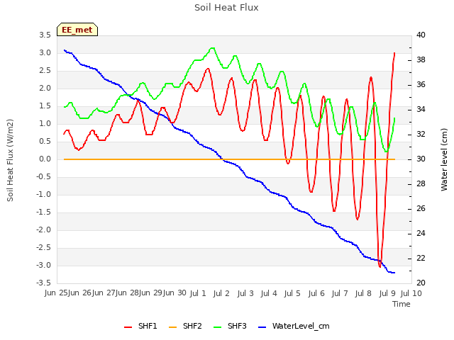 plot of Soil Heat Flux