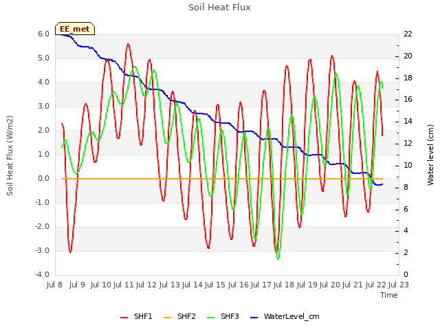 plot of Soil Heat Flux