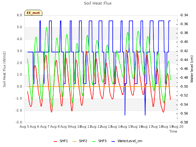 plot of Soil Heat Flux