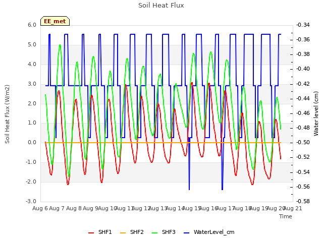 plot of Soil Heat Flux