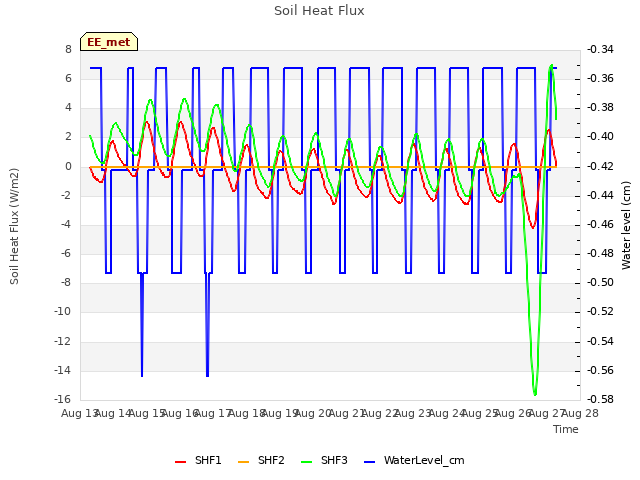 plot of Soil Heat Flux