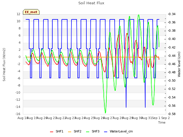 plot of Soil Heat Flux