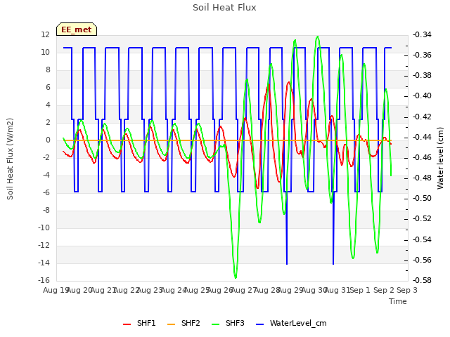 plot of Soil Heat Flux