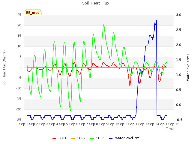 plot of Soil Heat Flux