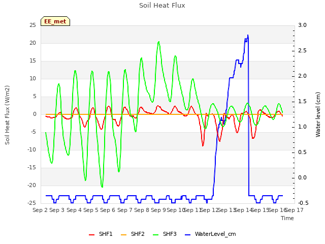 plot of Soil Heat Flux