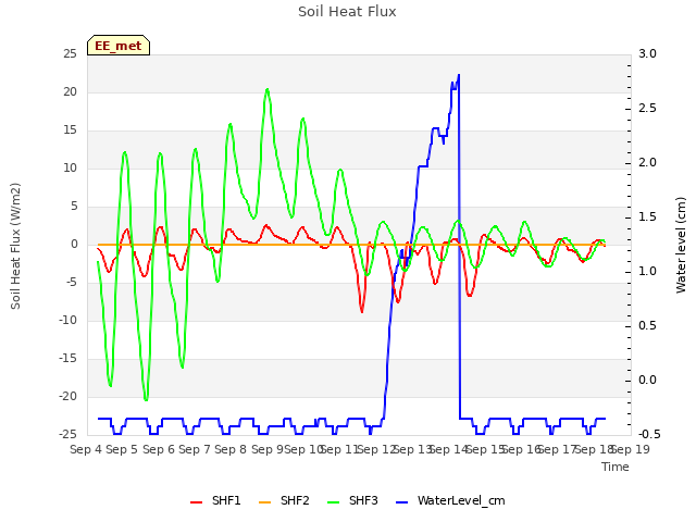 plot of Soil Heat Flux