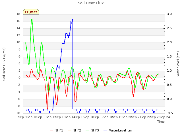 plot of Soil Heat Flux