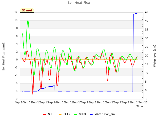 plot of Soil Heat Flux