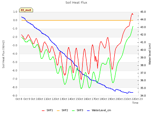 plot of Soil Heat Flux