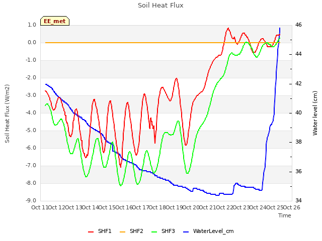 plot of Soil Heat Flux