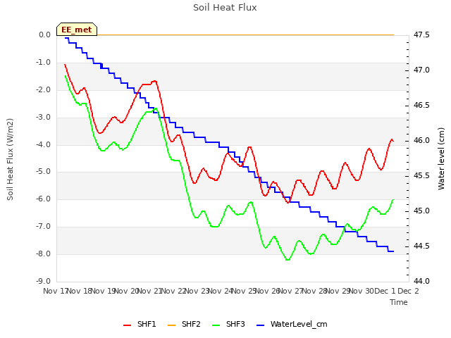 plot of Soil Heat Flux