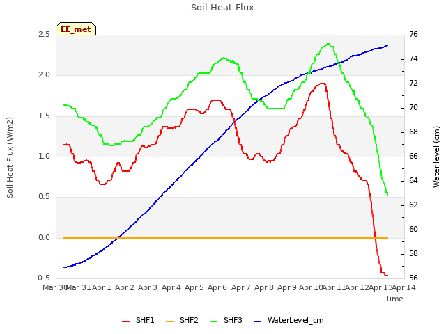 plot of Soil Heat Flux