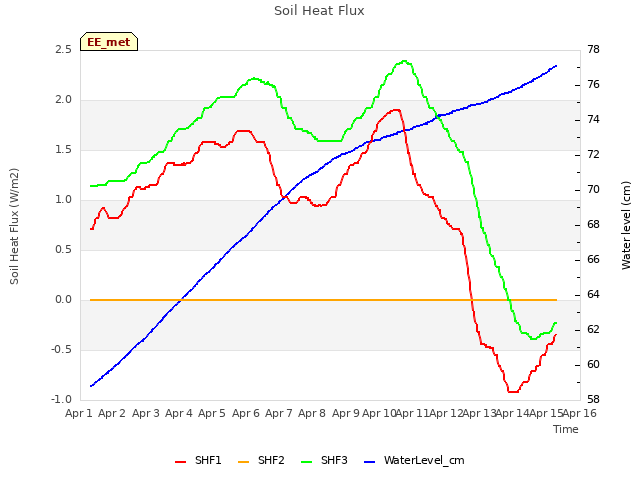 plot of Soil Heat Flux