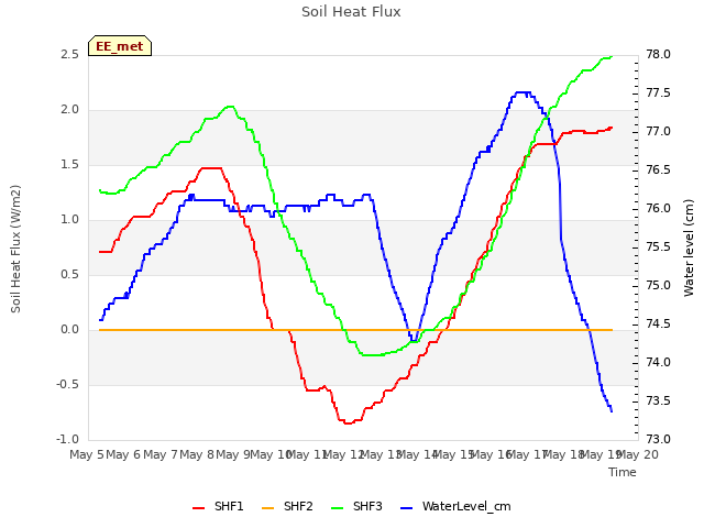 plot of Soil Heat Flux