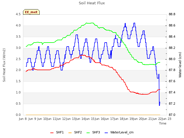 plot of Soil Heat Flux