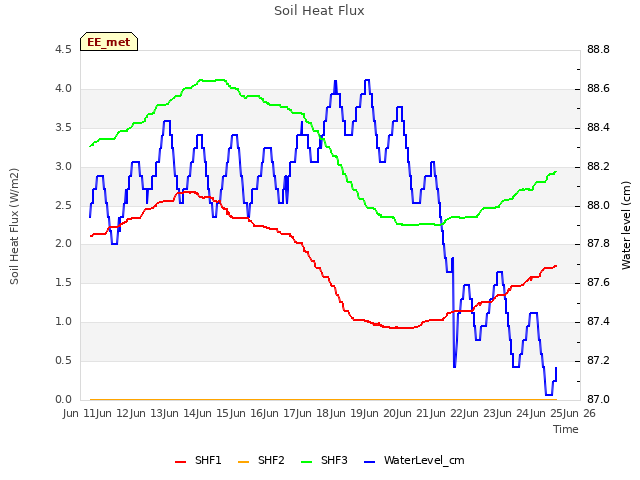 plot of Soil Heat Flux