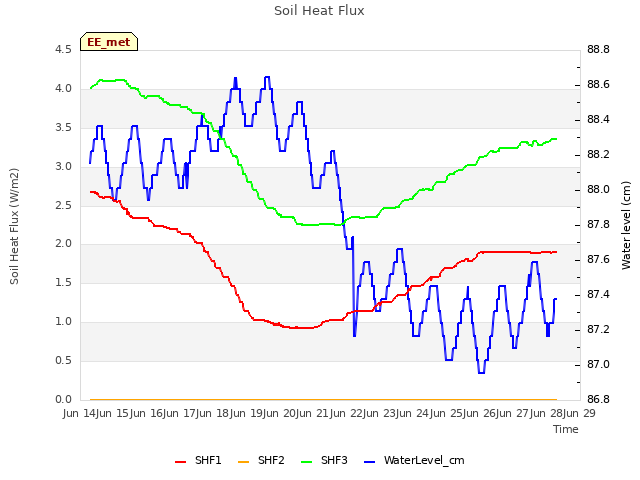 plot of Soil Heat Flux