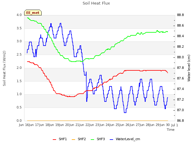 plot of Soil Heat Flux