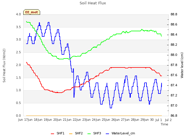 plot of Soil Heat Flux