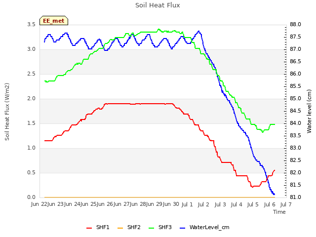 plot of Soil Heat Flux