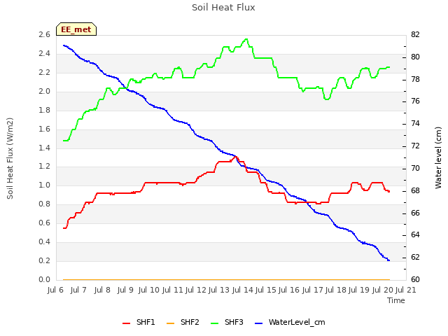 plot of Soil Heat Flux