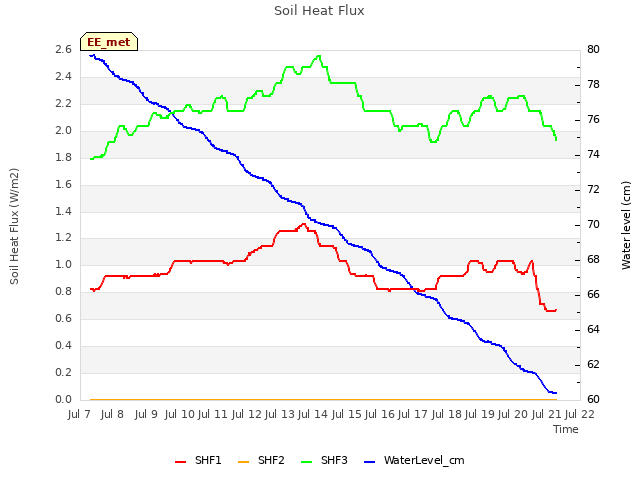 plot of Soil Heat Flux