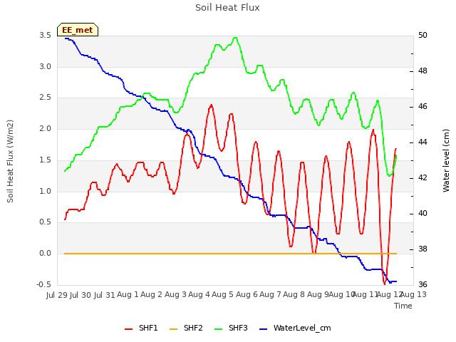 plot of Soil Heat Flux