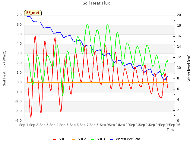 plot of Soil Heat Flux