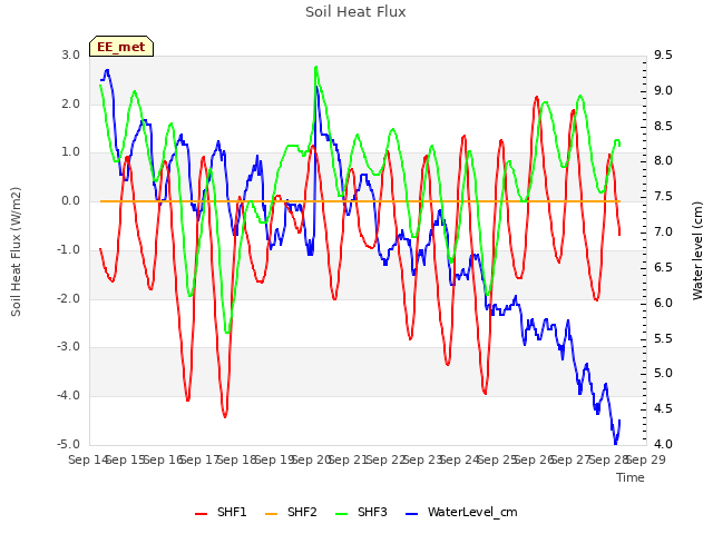 plot of Soil Heat Flux