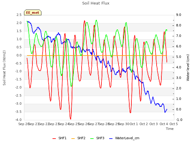 plot of Soil Heat Flux